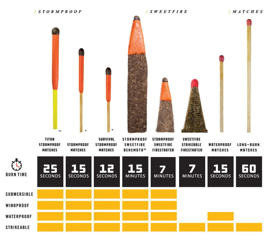 Behemoth Stormproof Sweetfire Match Kit